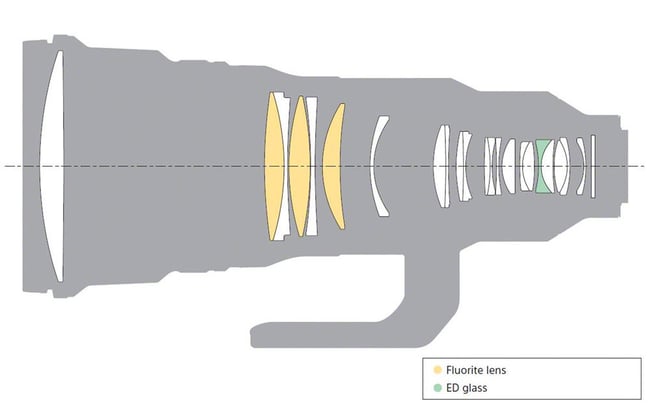 Sony FE 400mm f/2.8 GM OSS Lens Construction