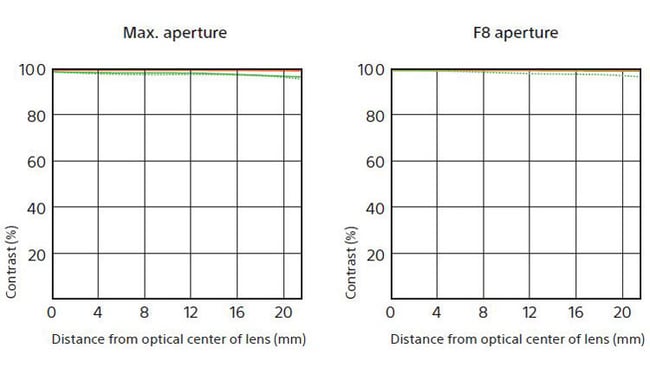 Sony FE 400mm f/2.8 GM OSS MTF Chart