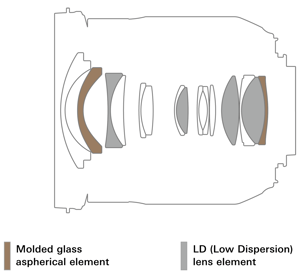 Tamron 17-35mm f/2.8-4 DI OSD Lens Construction