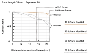 Tamron 17-35mm f/2.8-4 DI OSD MTF Chart 35mm