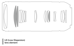 Tamron 70-210mm f/4 Di VC USD Lens Construction Diagram