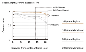 Tamron 70-210mm f4 Di VC USD MTF Chart at 210mm