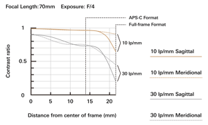 Tamron 70-210mm f/4 Di VC USD MTF Chart at 70mm