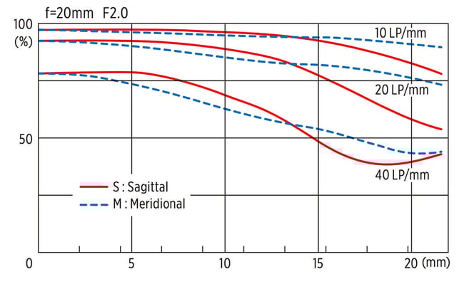 Tokina Firin 20mm f2 FE AF MTF Chart