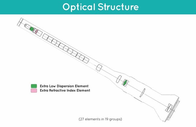 Venus Optics Laowa 24mm f/14 Probe Lens Construction