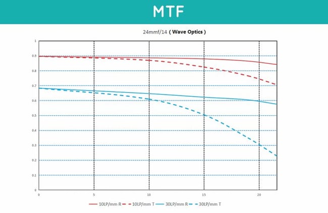 Venus Optics Laowa 24mm f/14 Probe MTF Chart