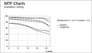 Zeiss Loxia 25mm f2.4 MTF Chart