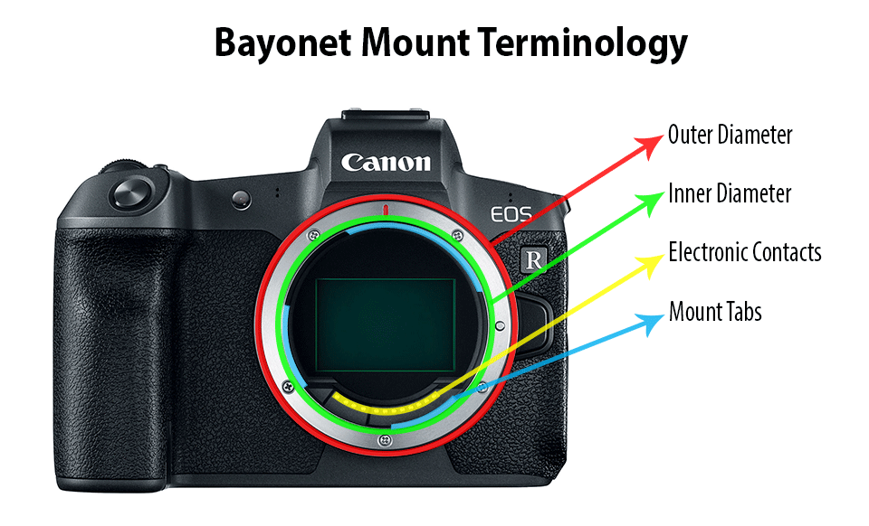 Bayonet Mount Terminology