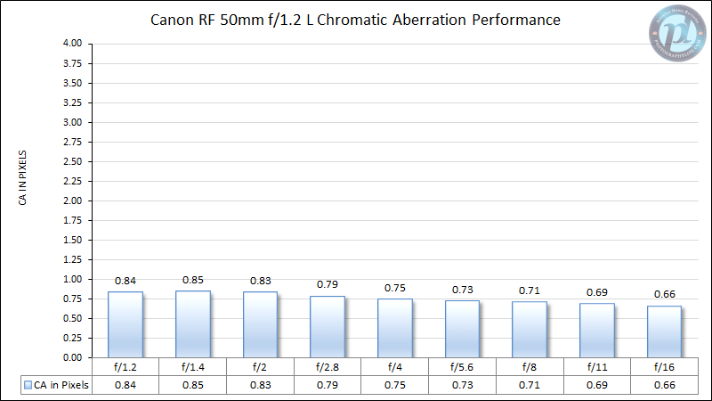 Canon-RF-50mm-f1.2-L-Chromatic-Aberration-Performance