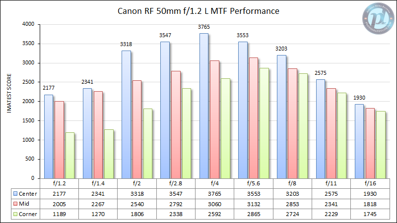 Canon-RF-50mm-f1.2-L-MTF-Performance-2