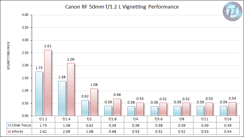 Canon-RF-50mm-f1.2-L-Vignetting-Performance