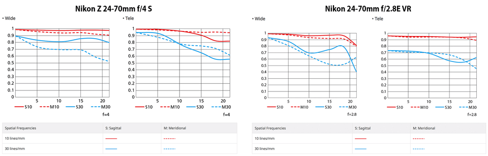 Nikon Z 24-70mm f/4 S vs Nikon 24-70mm f/2.8E VR