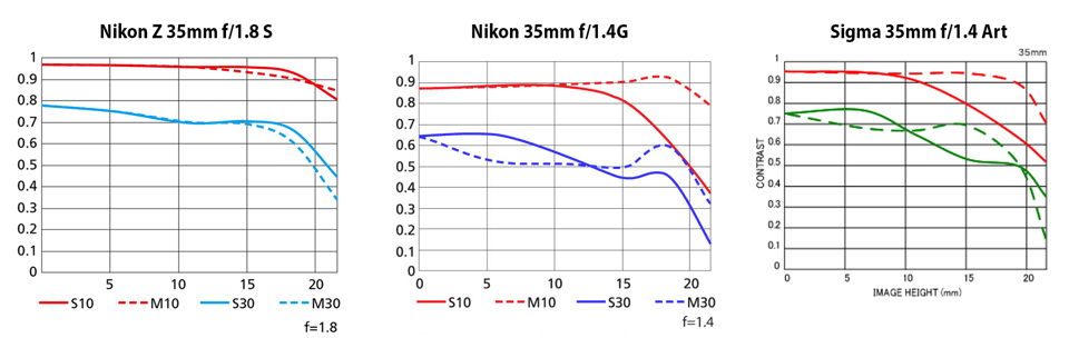 Nikon Z 35mm f/1.8 S vs Nikon 35mm f/1.4G vs Sigma 35mm f/1.4 Art