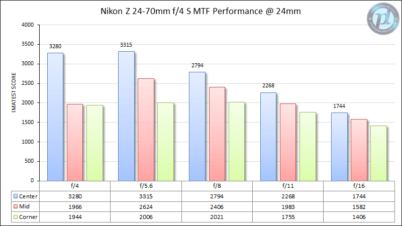 Nikon Z 24-70mm f/4 S MTF Performance 24mm