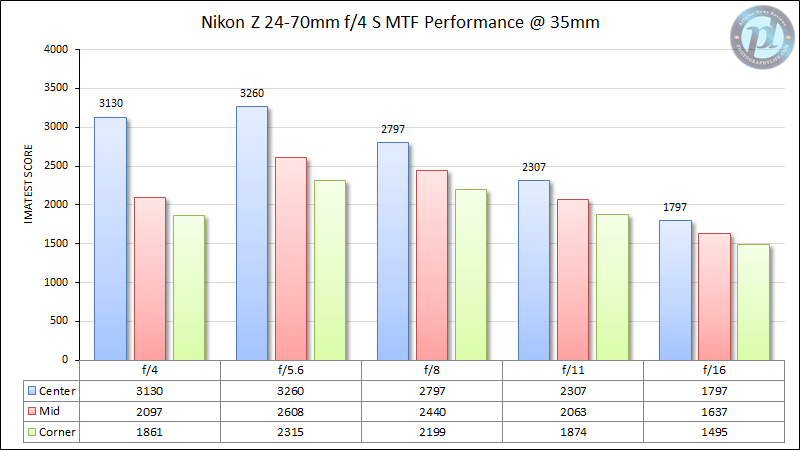 Aperture and DOF for Landscapes, Z7+kit at 24/28mm: Nikon Z