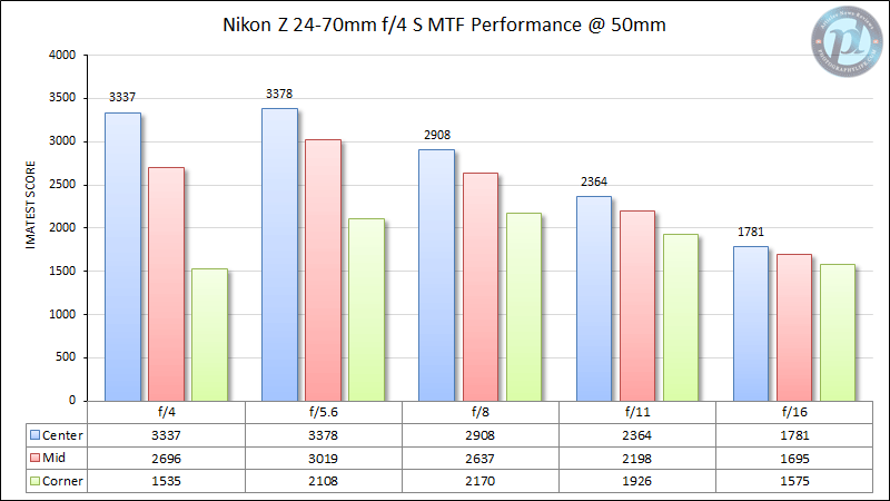 Nikon Z 24-70mm f/4 S MTF Performance 50mm