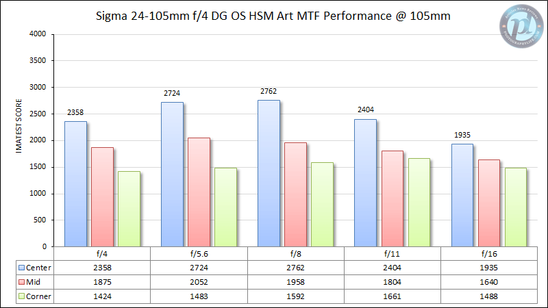 Sigma 24-105mm f/4 DG OS HSM Art MTF Performance 105mm