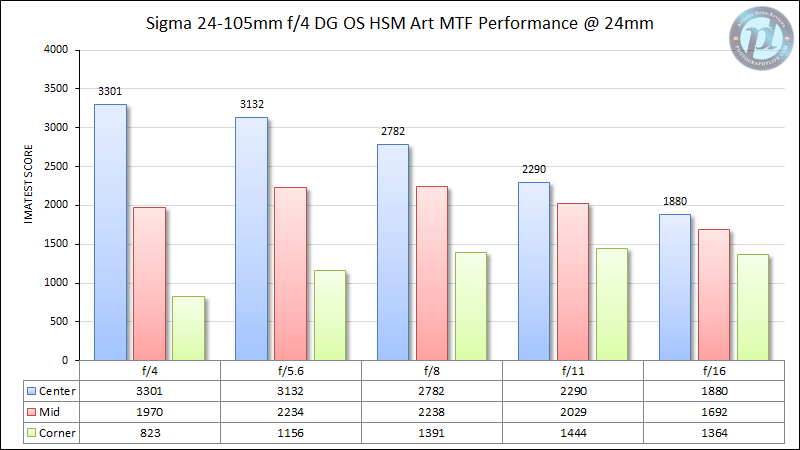 Sigma 24-105mm f/4 DG OS HSM Art MTF Performance 24mm