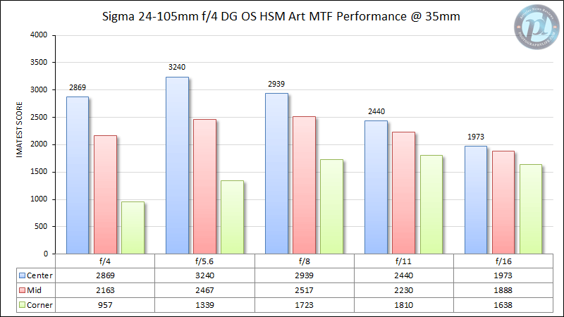 Sigma 24-105mm f/4 DG OS HSM Art MTF Performance 35mm