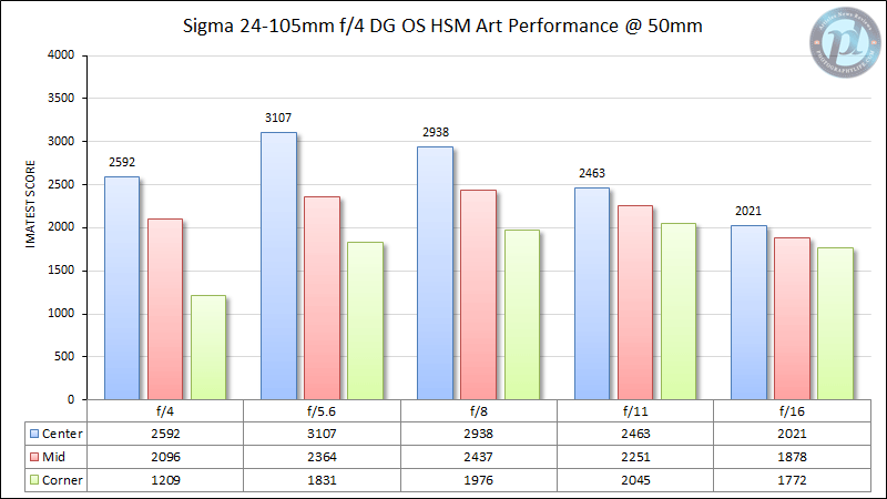 Sigma 24-105mm f/4 DG OS HSM Art MTF Performance 50mm