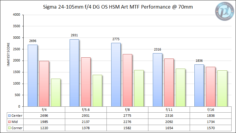 Sigma 24-105mm f/4 DG OS HSM Art MTF Performance 70mm