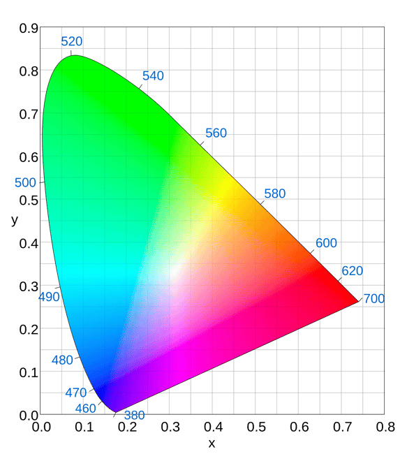 Colors the Human Visual System Can See