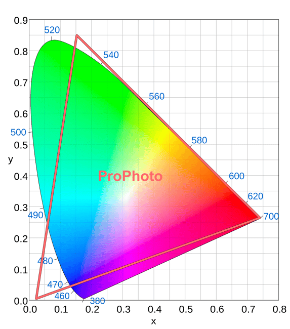 ProPhoto RGB