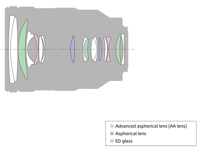 Sony 24-105mm f4 OSS Lens Construction