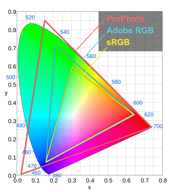 sRGB vs Adobe RGB vs ProPhoto RGB