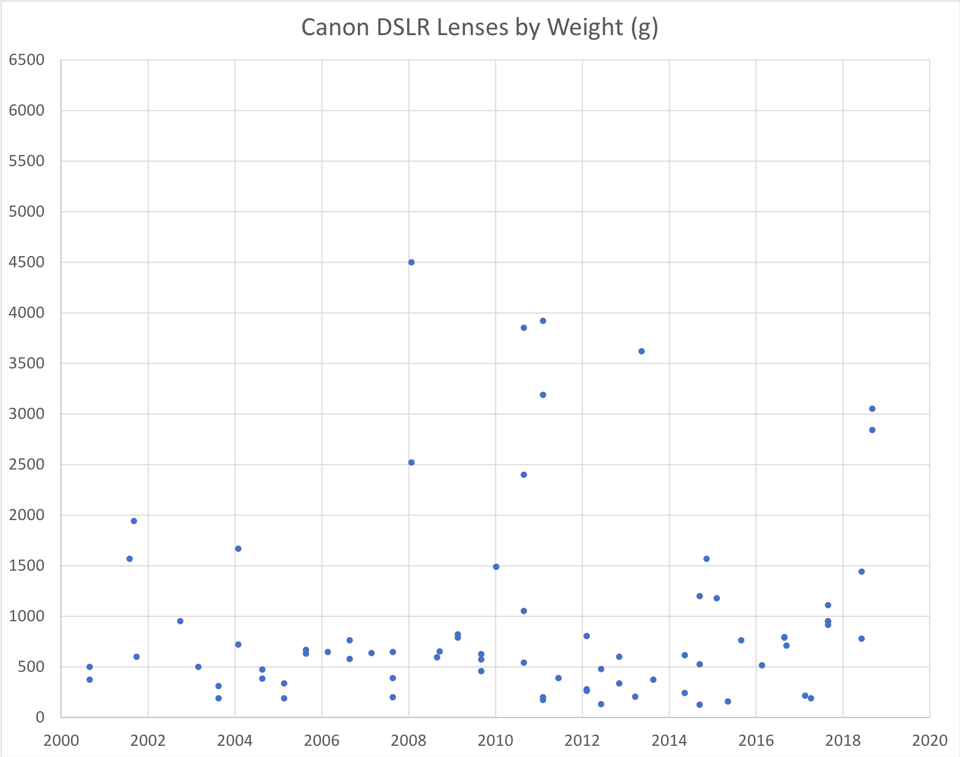 Canon DSLR Lens Weight