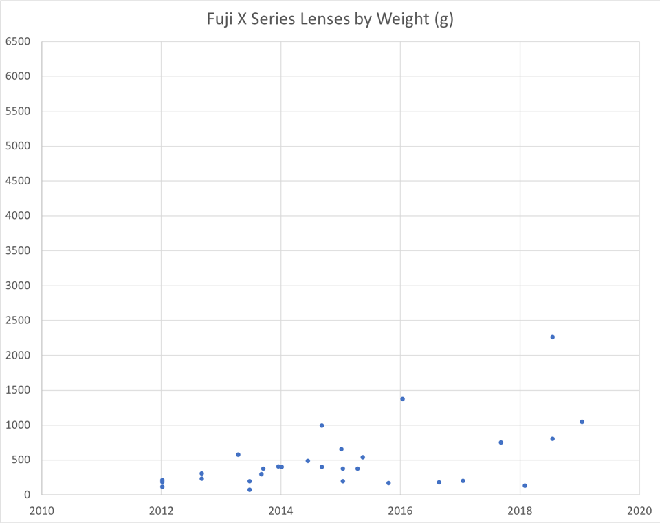 Fuji X Lens Weight Chart