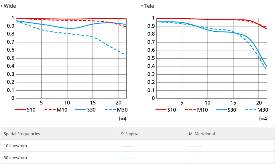 Nikon NIKKOR Z 14-30mm f/4 S MTF Chart