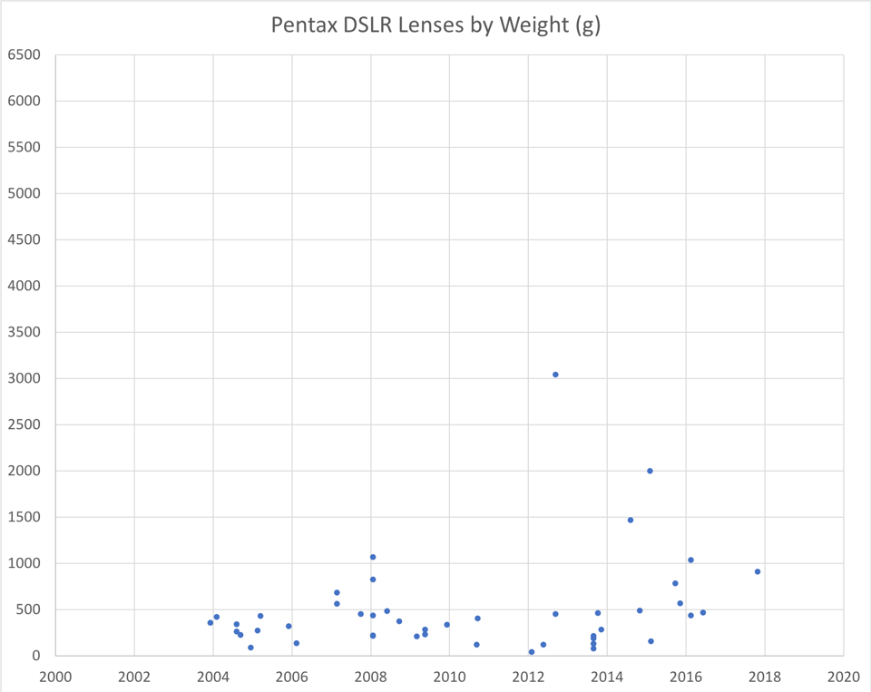 Pentax Lens Weight Chart