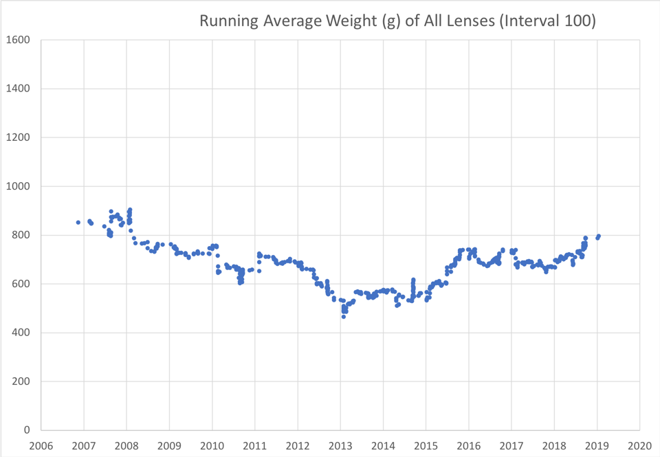 Running Average All Lenses