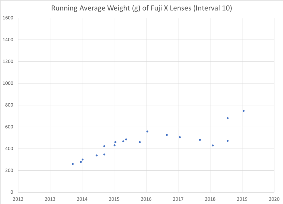 Running Average Weight Fuji X Lenses