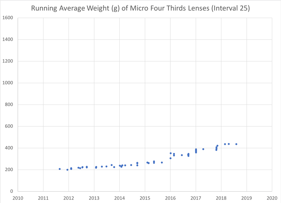 Running Average Weight Micro Four Thirds Lens