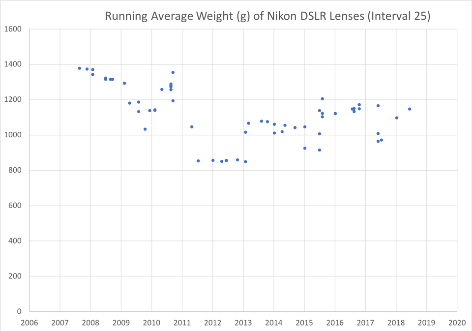 Running Average Weight Nikon DSLR Lenses