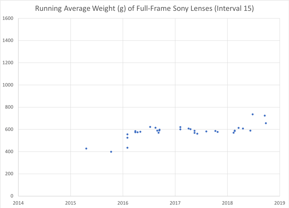 Running Average Weight Sony Full Frame Lenses