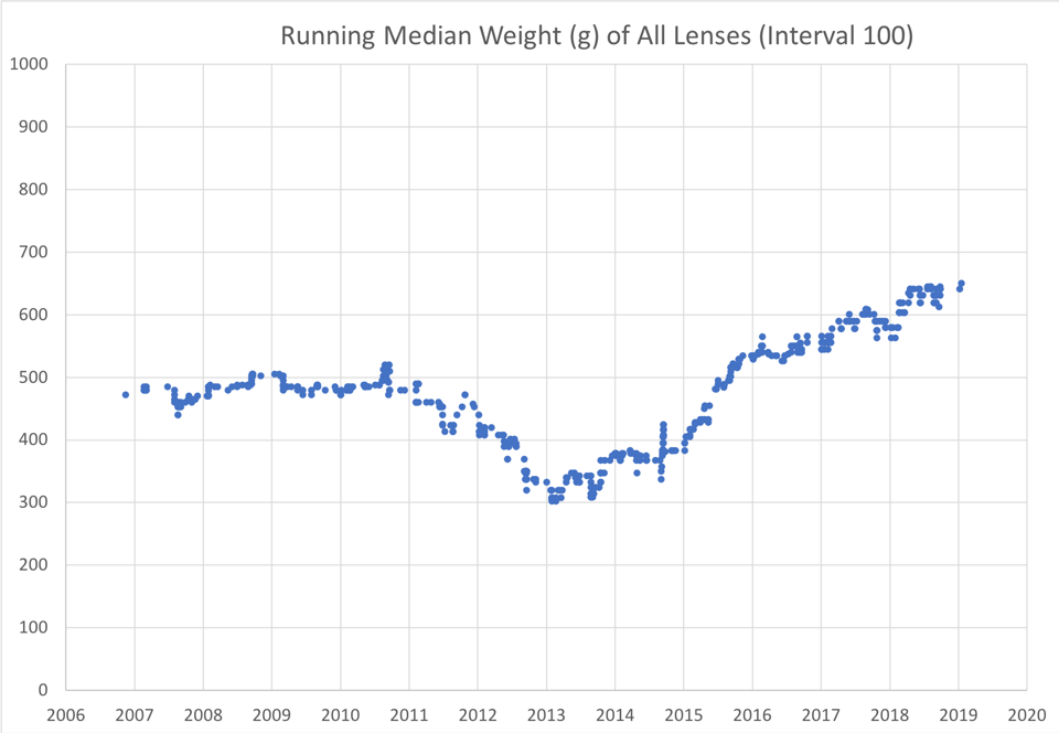 Running median weight of all camera lenses released since the year 2000. Lenses have increased in weight since the year 2013.