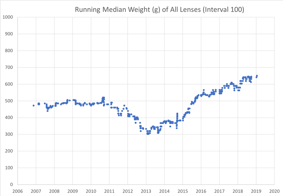 Running Median All Lenses