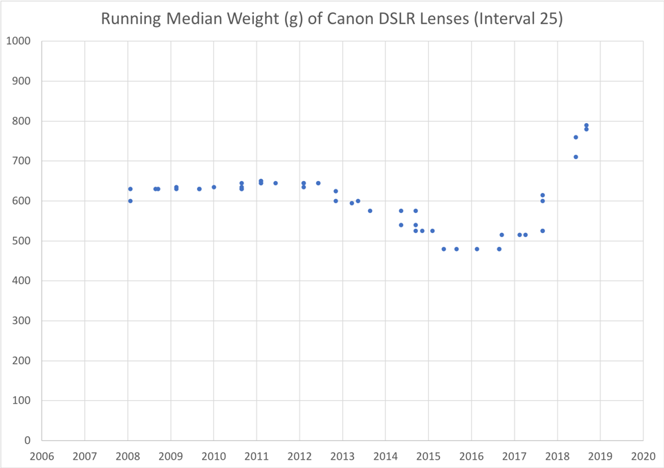 Running Median Canon DSLR Lenses