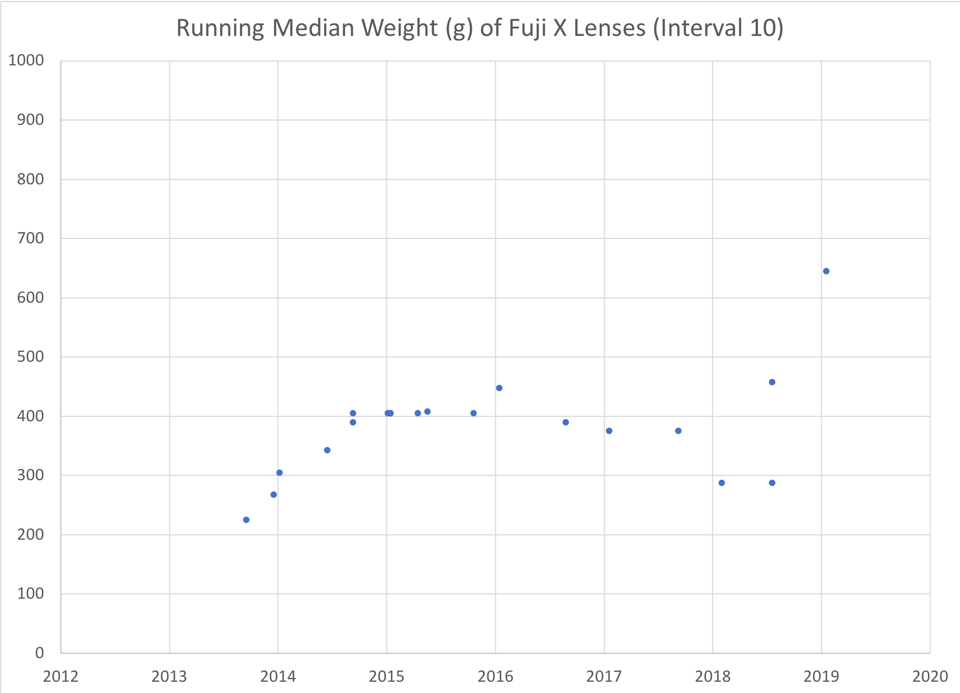 Running Median Weight Fuji Lenses