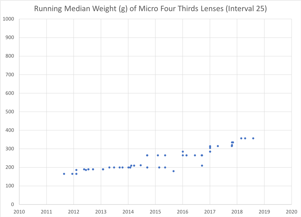 Running Median Weight Micro 43 Lenses