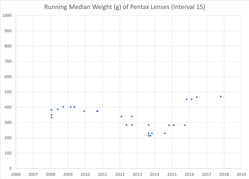 Running Median Weight Pentax Lenses