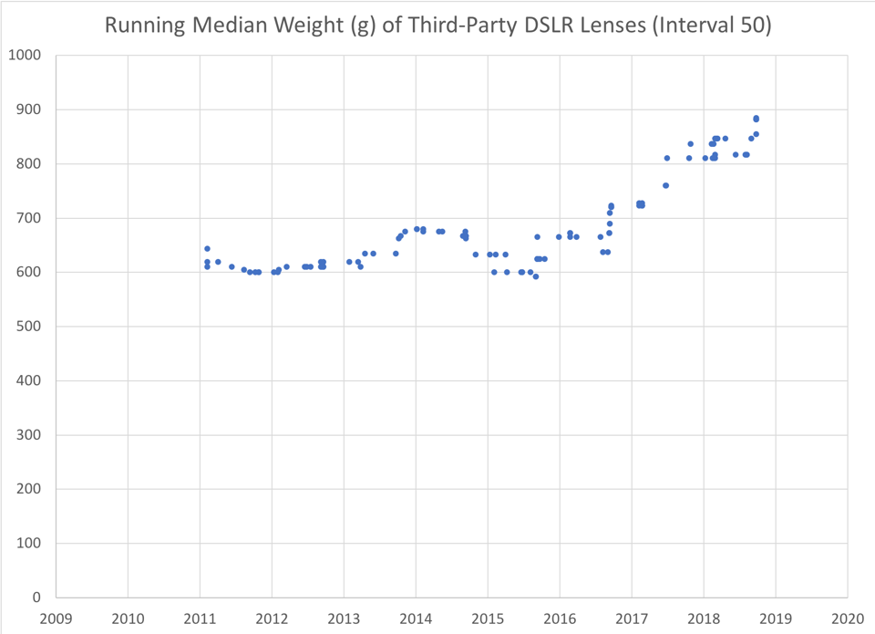 Running Median Weight Third Party DSLR Lenses