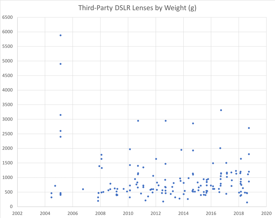 Third Party DSLR Lens Weight Chart