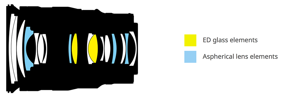 Nikon Z 24-70mm f2.8 S Lens Construction
