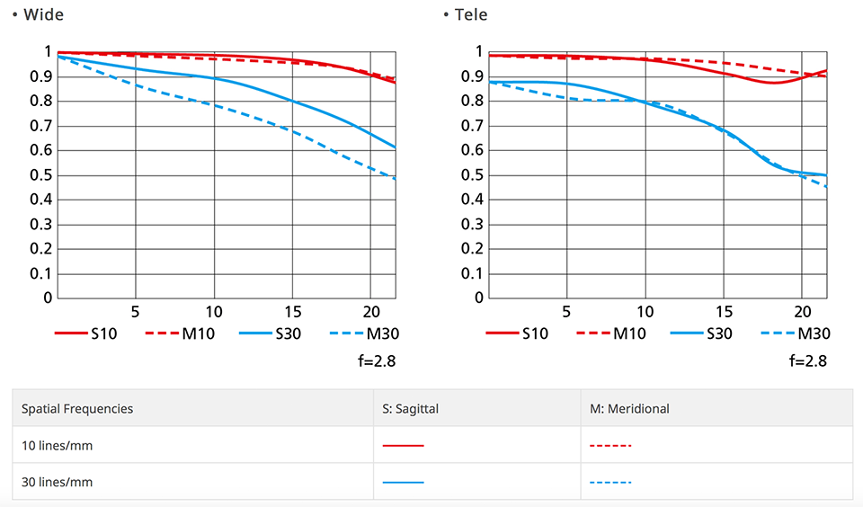 Nikon Z 24-70mm f2.8 S MTF Chart