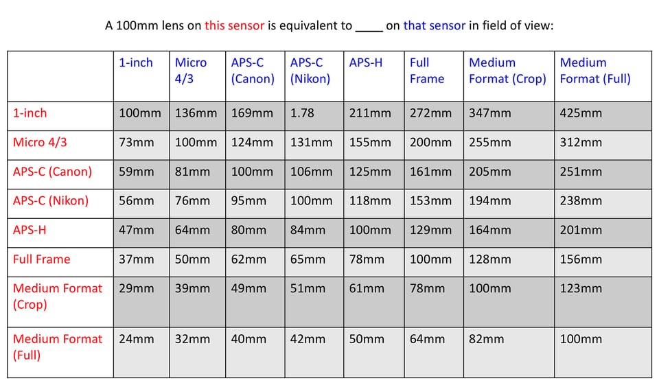 100mm Lens Equivalence Chart