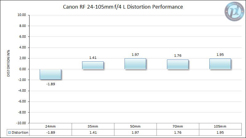 Canon-RF-24-105mm-f4-L-Distortion-Performance